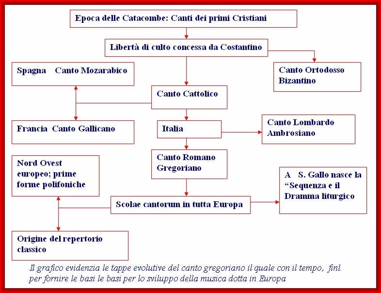 Canti Dei Primi Cristiani